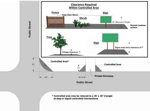 A diagram showing clearance requirements for fence, shrub, tree, and sign in controlled areas near public streets and private driveways.