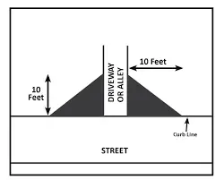 Diagram showing the required 10 feet visibility clearance around a driveway or alley intersection on a street.